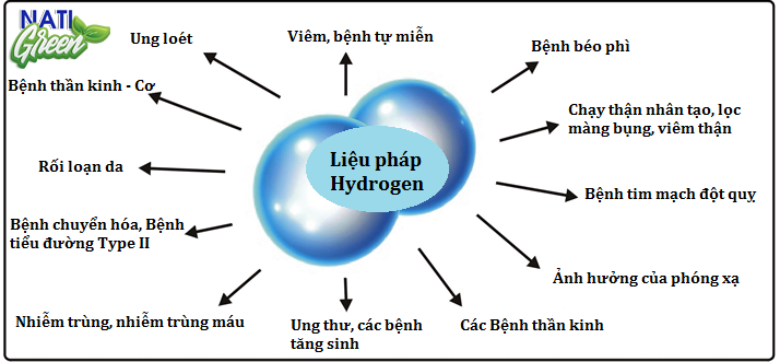 Công dụng của nước Hydrogen